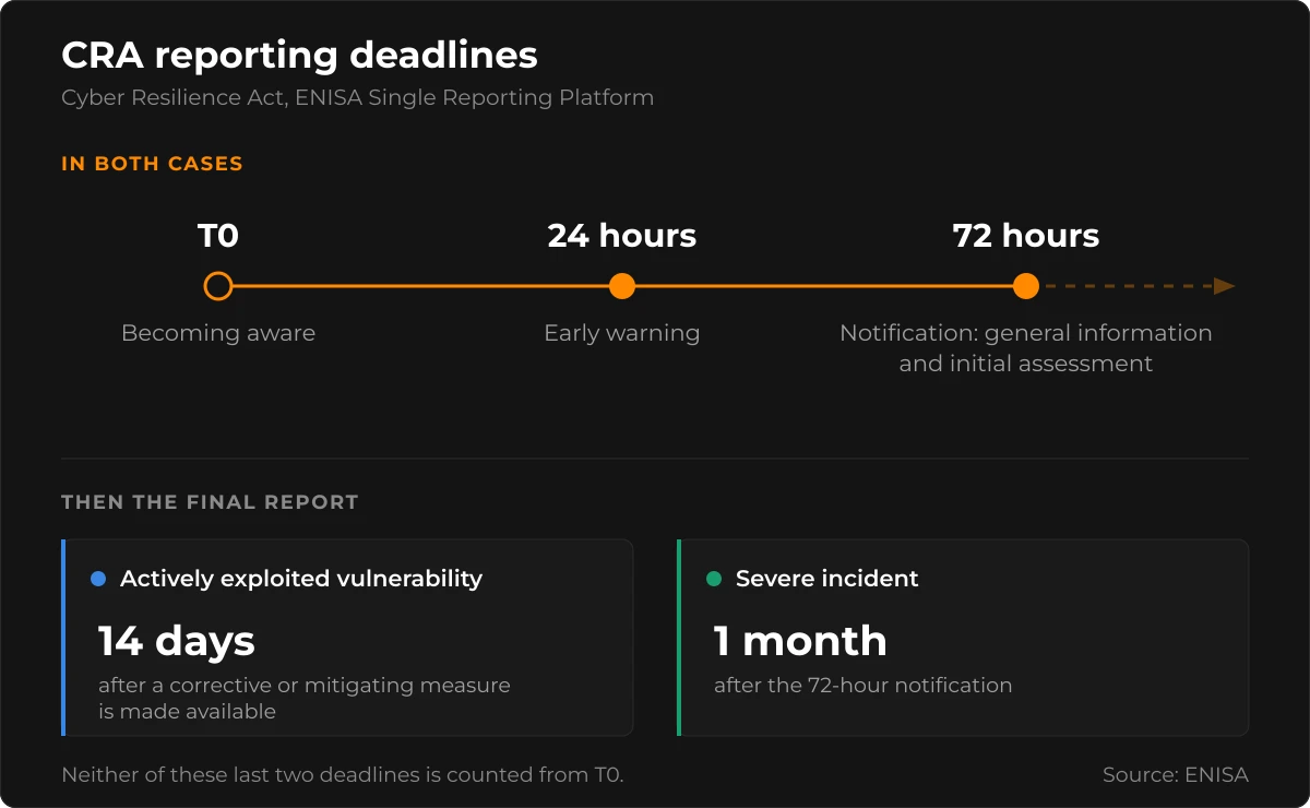 CRA reporting deadline timeline: T0 becoming aware, 24 hours early warning, 72 hours notification, then the final report at 14 days for an exploited vulnerability and at 1 month for a severe incident