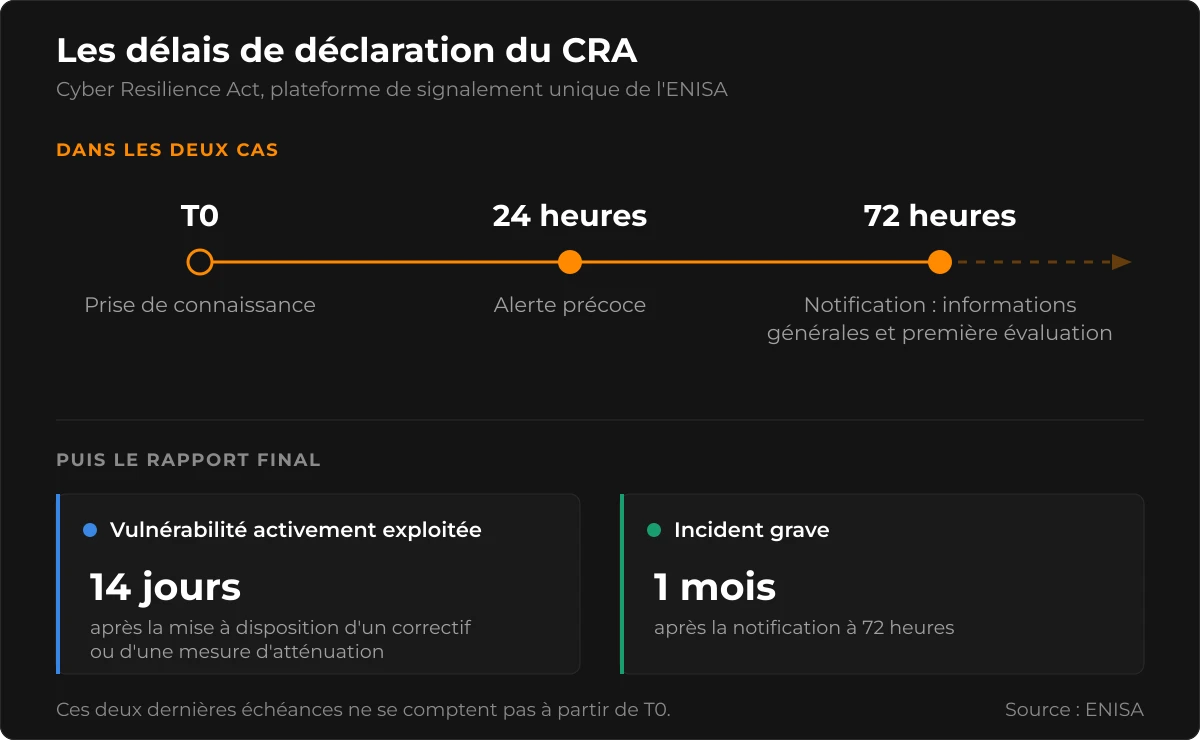Frise des délais de déclaration du CRA : T0 prise de connaissance, 24 heures alerte précoce, 72 heures notification, puis le rapport final à 14 jours pour une vulnérabilité exploitée et à 1 mois pour un incident grave