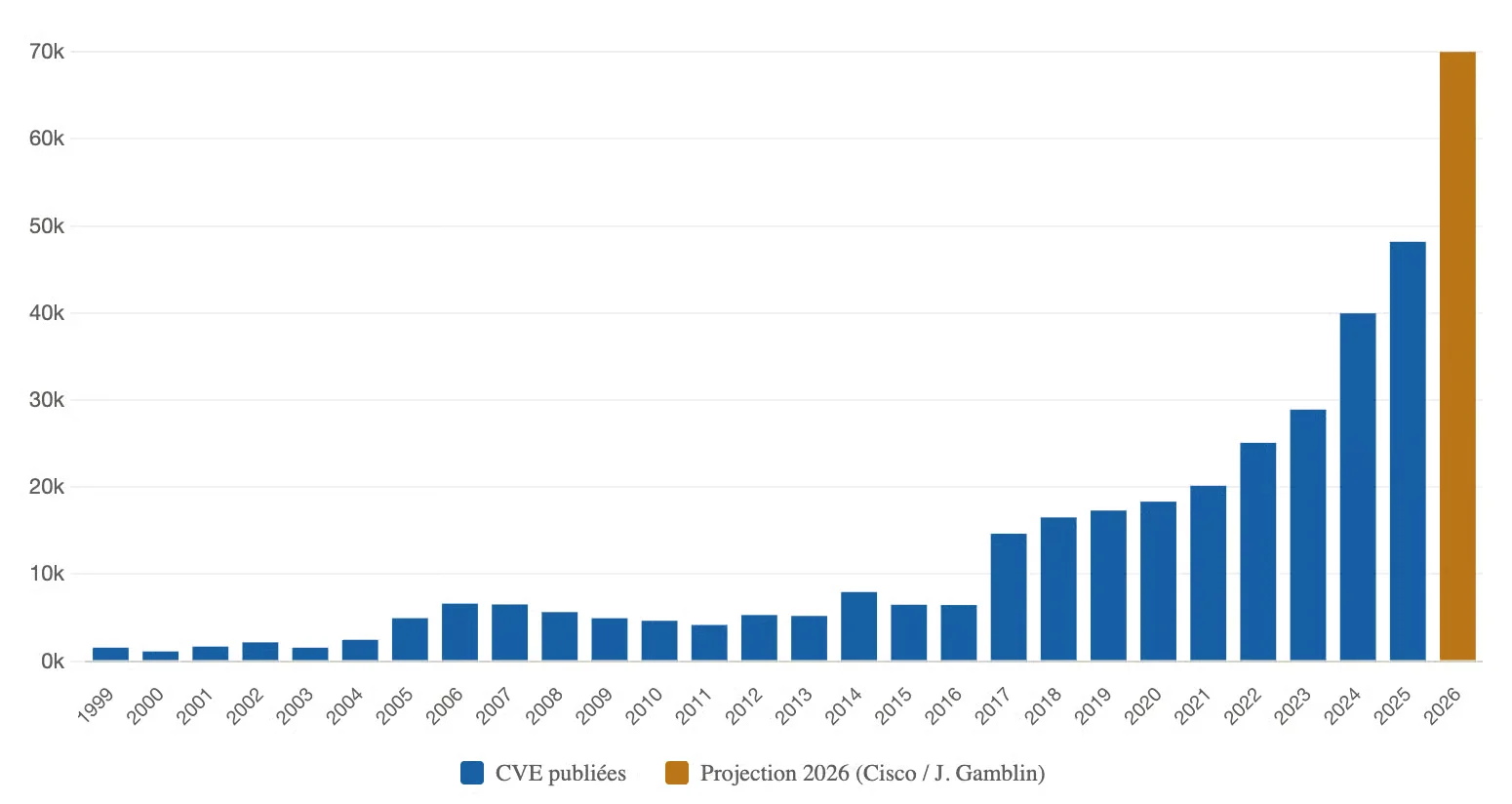 Annual CVE publication volume from 1999 to 2025, with a projection of 70,000 for 2026 (source: Cisco / Jerry Gamblin)
