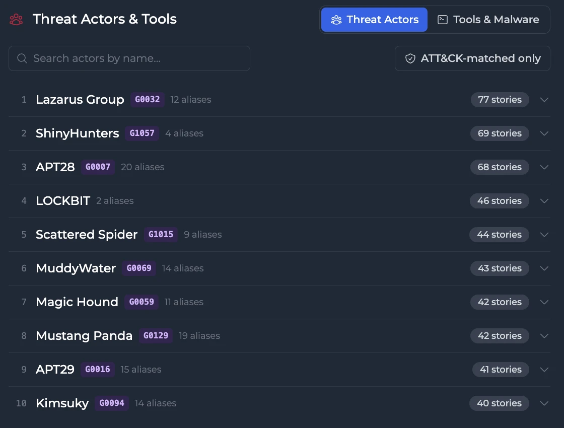 Panneau Threat Actors & Tools de SYRN : liste des acteurs classés par nombre d'articles, la plupart avec leur identifiant MITRE ATT&CK, leur nombre d'alias et leur nombre d'articles, filtrable sur les seules entités résolues vers ATT&CK.