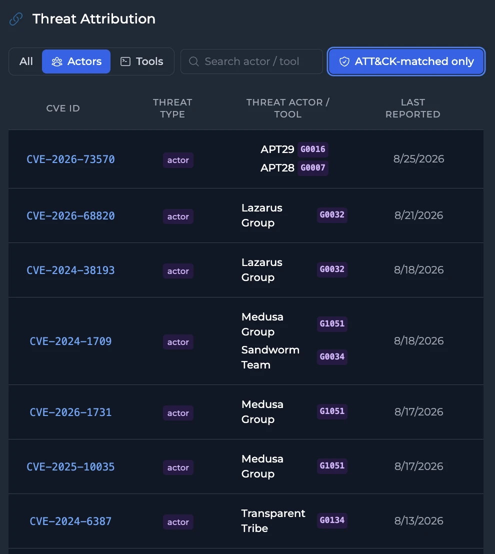 Table Threat Attribution de SYRN : chaque ligne associe une CVE à un ou plusieurs acteurs ou outils, avec leur identifiant MITRE ATT&CK et la date du dernier rapport.