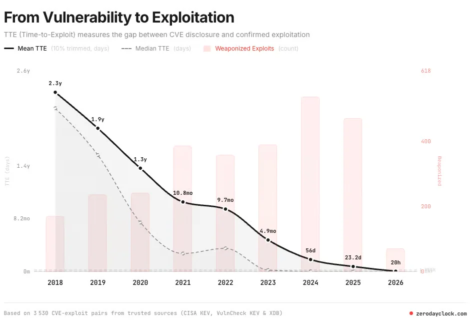 Zero Day Clock visualization showing the shrinking median delay between CVE publication and the availability of an exploit (source: zerodayclock.com)