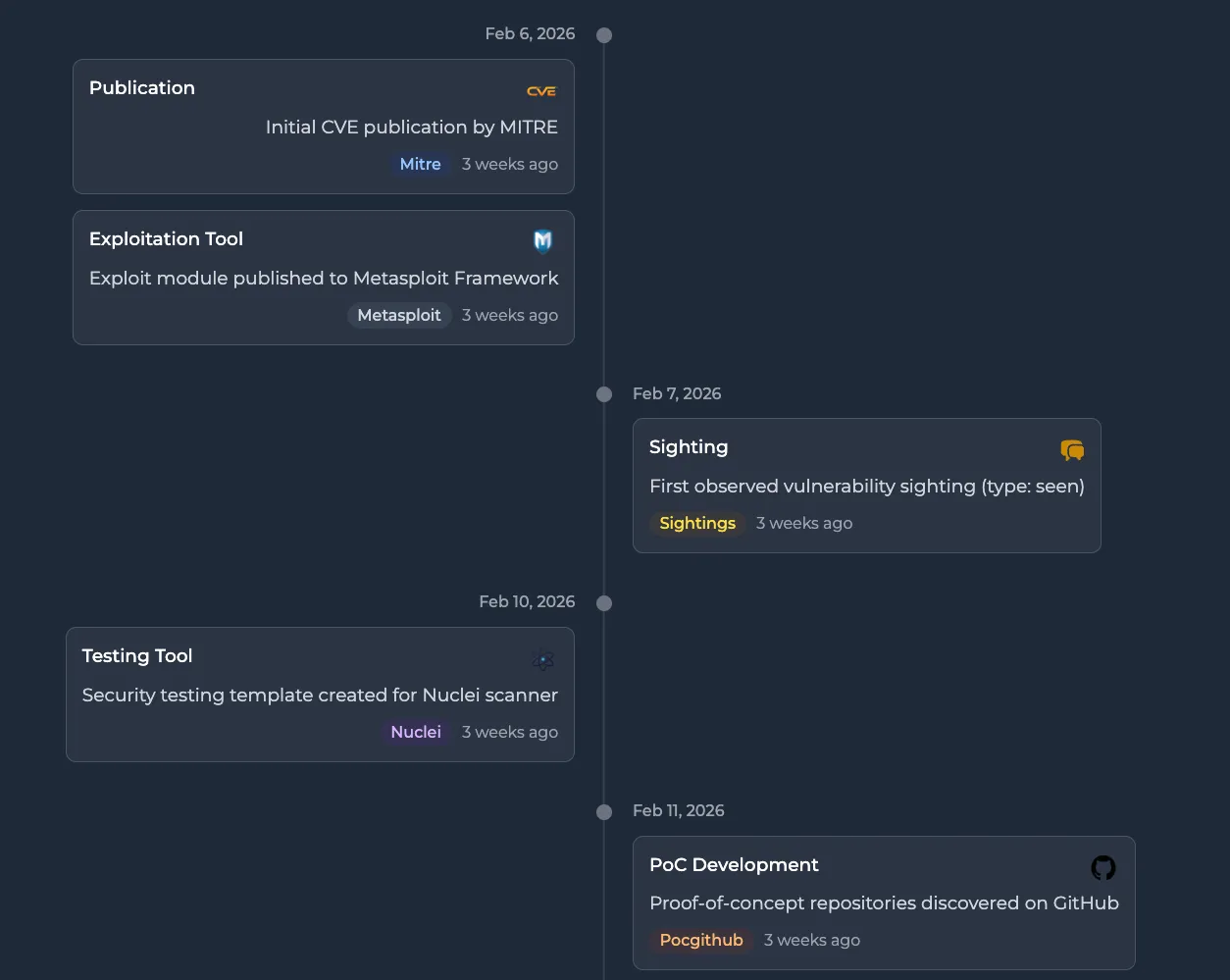 CVE timeline showing threat intelligence events from multiple sources