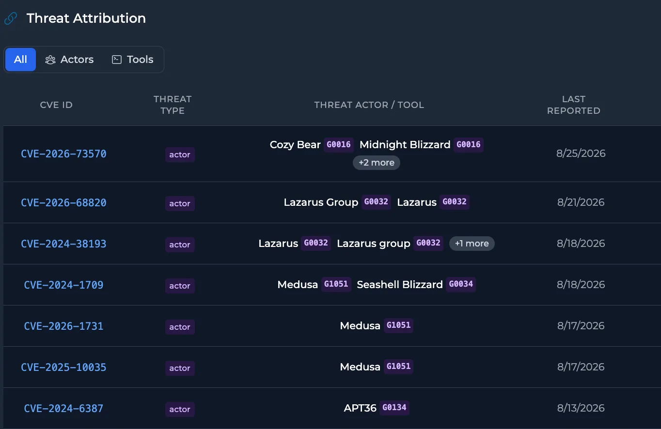 CVE attribution table linking each CVE to the threat actors and tools reported exploiting it, with their MITRE ATT&CK identifiers and the date last reported